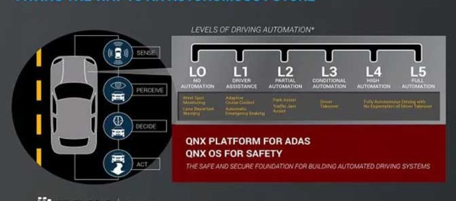 QNX de Blackberry y su plataforma para conducción autónoma